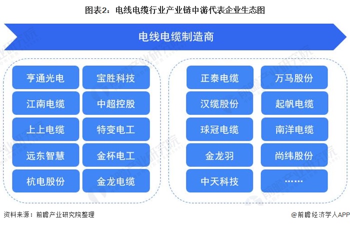 图表2:电线电缆行业产业链中游代表企业生态图