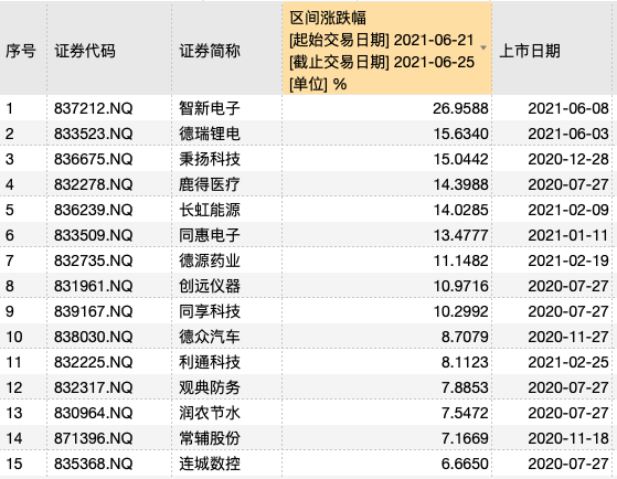上周精选层个股涨幅情况(资料来源：WIND)