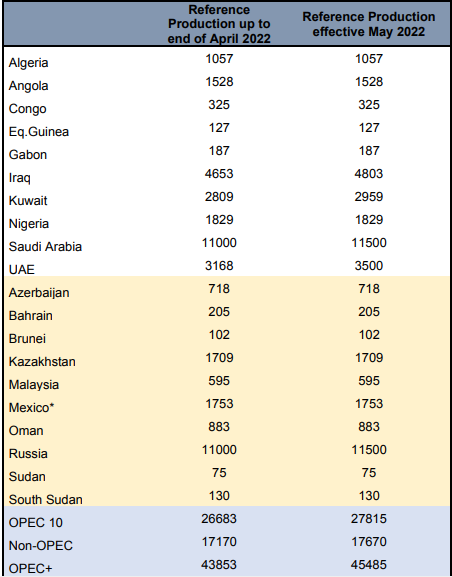 OPEC+最新产能基线安排(资料来源：欧佩克官网)