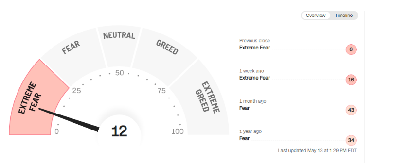 美媒市场情绪指数进入极度恐慌区间