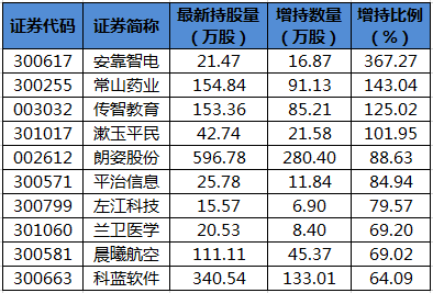 陆股通增持的个股。png
