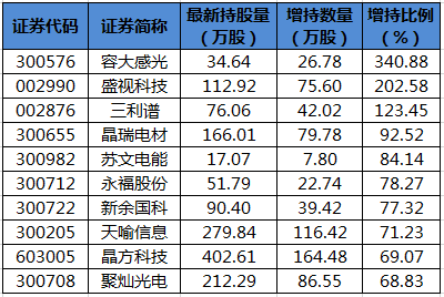 陆股通增持的个股。png
