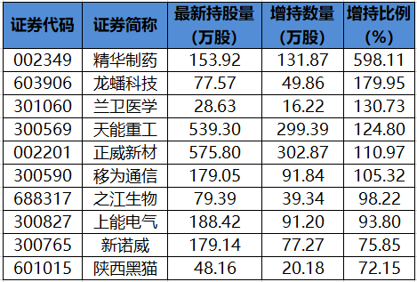 陆股通增持的个股。png