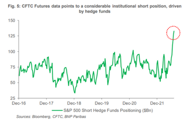 美股机构空头头寸上周超过1250亿美元(来源:法巴银行)