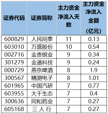 连续5日或以上主力资金净流入个股排名。png