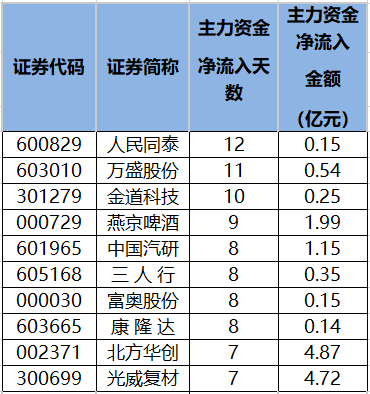 连续5日或以上主力资金净流入个股排名。png