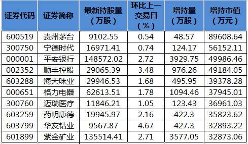 北向资金增持市值排名。png