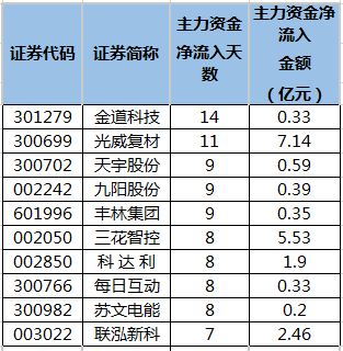 连续5日或以上主力资金净流入个股排名。png
