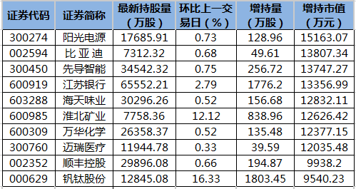 北向资金增持市值排名。png