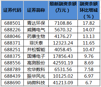 科创板融资余额变动。png 科创板融资余额变动。png