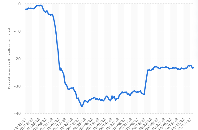 欧盟提出的限价上限与目前乌拉尔石油售价相近(Statistia)