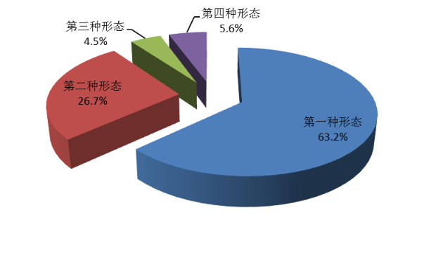 全省纪检监察机关运用四种形态”占比图 全省纪检监察机关运用四种形态“占比图